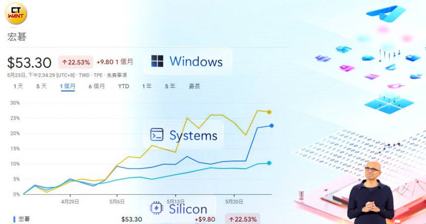 雙A股價近期受惠AI筆電話題，宏碁還站上50元整數大關。右為微軟董事長兼執行長 Satya Nadella。（圖／翻攝谷歌、微軟提供）