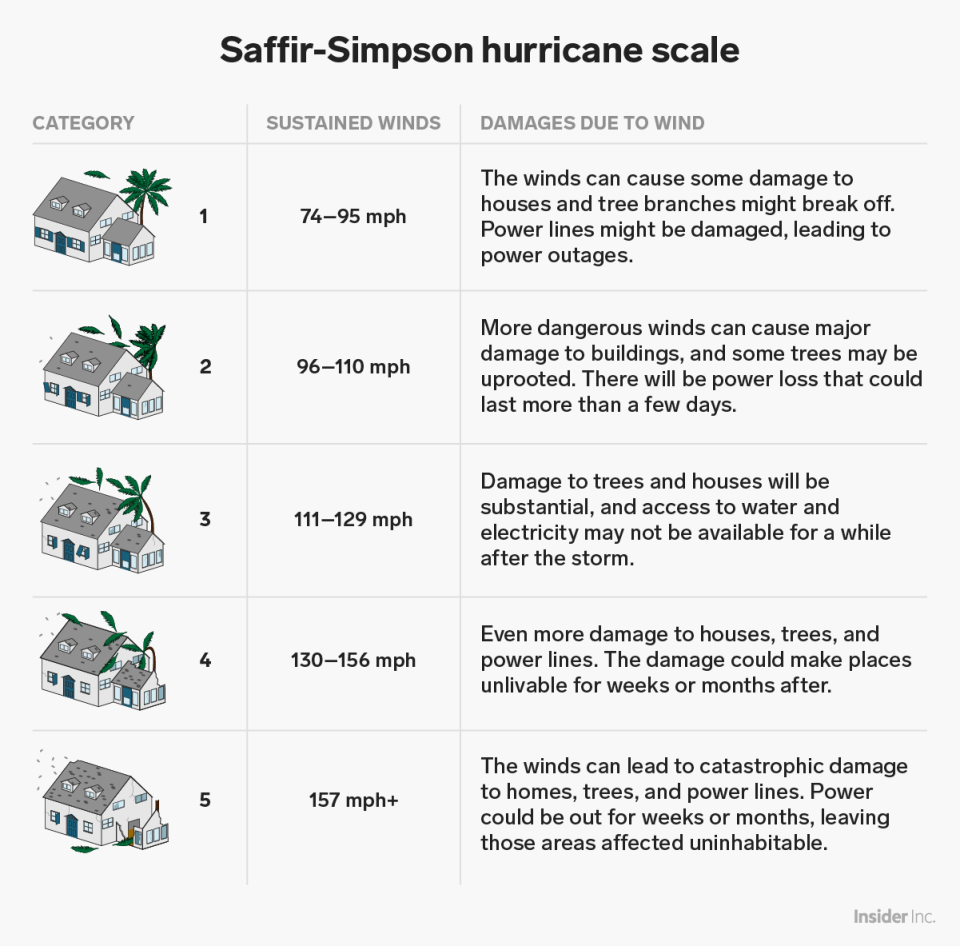 Saffir simpson hurricane scale