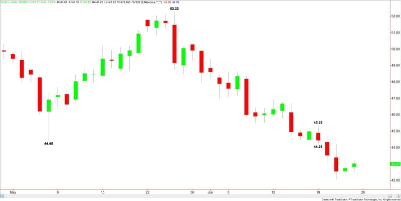 WTI Crude Oil