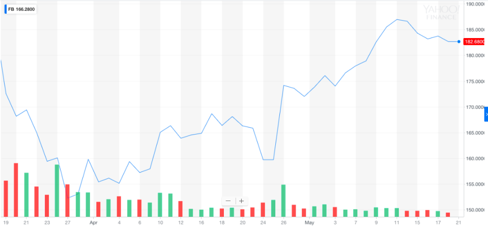 Facebook shares have rebounded since the Cambridge Analytica scandal came to light on March 17.