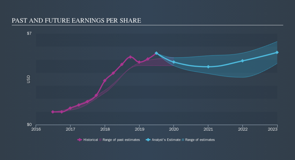 NYSE:ALSN Past and Future Earnings, October 23rd 2019