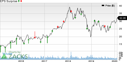 Boyd Gaming Corporation Price and EPS Surprise