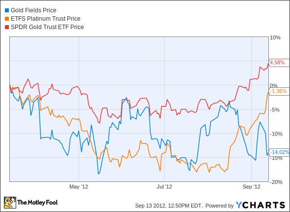 GFI Chart