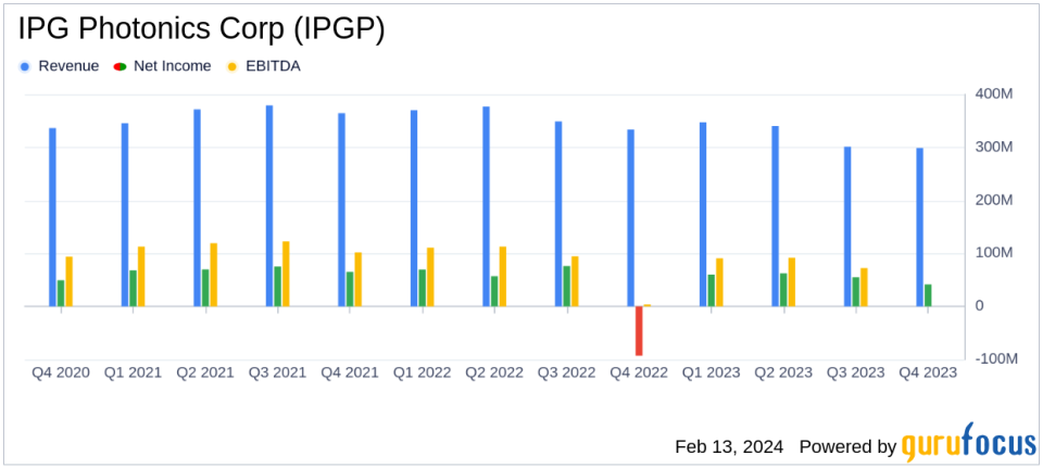 IPG Photonics Corp (IPGP) Reports Mixed Q4 Results Amidst Global Challenges