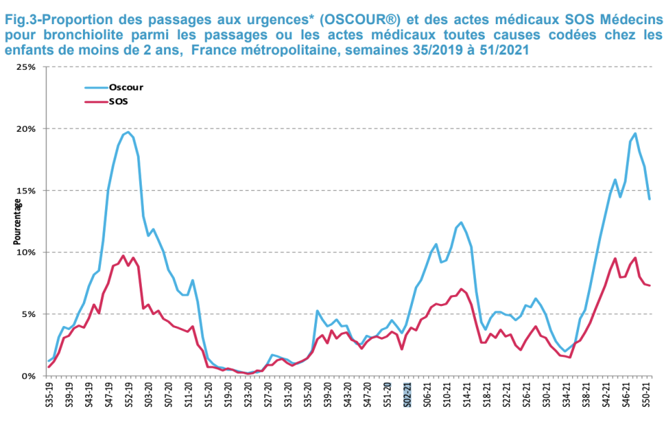 Proportion des passages aux urgences et des actes médicaux SOS Médecins pour bronchiolite chez les enfants de moins de 2 ans entre fin 2019 et 2021. 