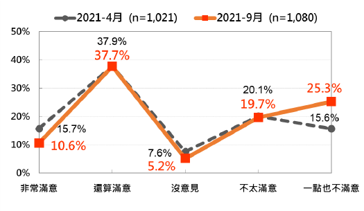 20210927-行政院長蘇貞昌施政表現的民意反應：最近兩次比較（2021/4、2021/9）。（台灣民意基金會提供）