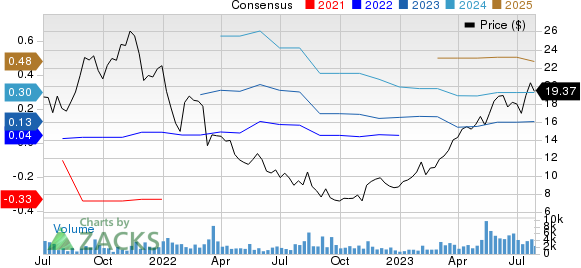 Integral Ad Science Holding Corp. Price and Consensus