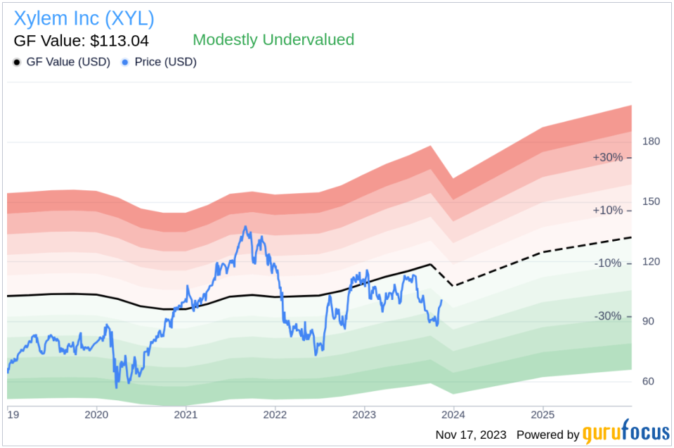 Insider Sell: Xylem Inc's President & CEO Patrick Decker Sells 99,648 Shares