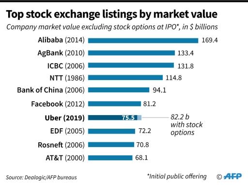 Graphic showing the 10 companies with the largest market value at the time of their initial public offering (IPO), including Uber