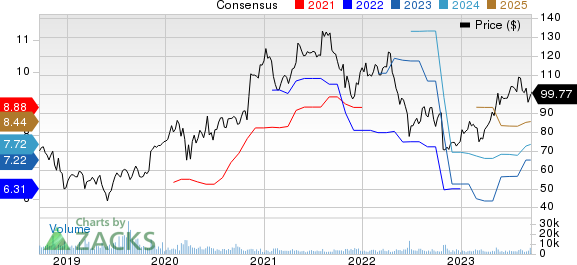 DaVita Inc. Price and Consensus