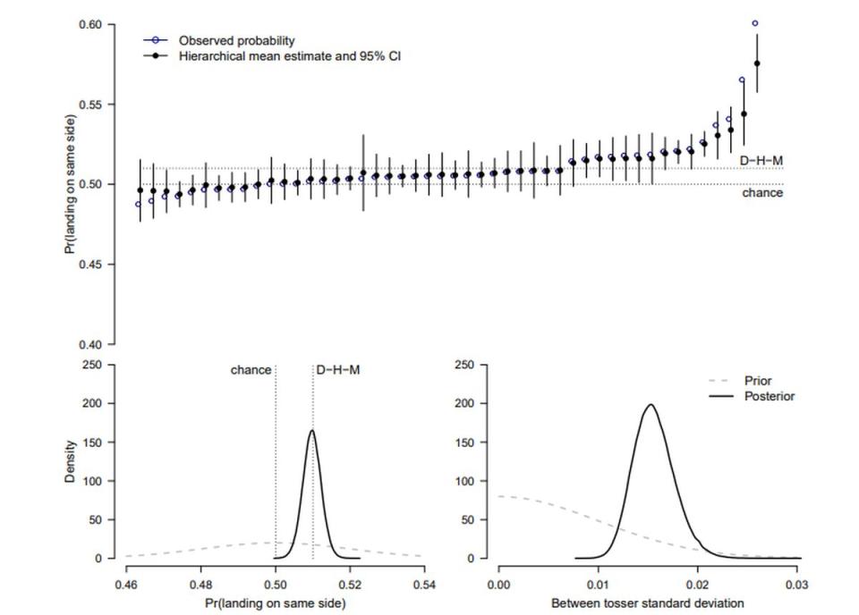 Las monedas tienden a caer en el mismo lado en el que comenzaron, confirmando las predicciones de Diaconis. Modelo de lanzamiento de moneda de Holmes y Montgomery (D-H-M) | Bartoš, František, et al. ArXiv (2023)