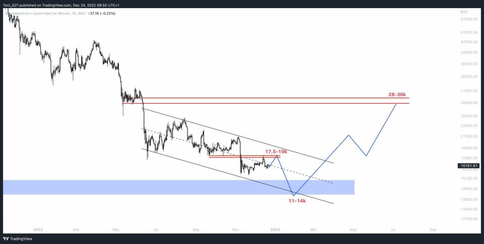 Bitcoin se quedó sin rally de navidad. ¿Lo peor está venir?