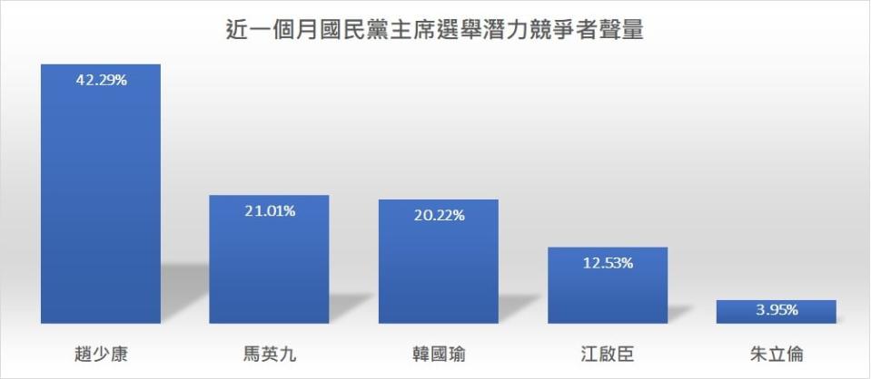 臉書粉專「聲量看政治」23日指出，據聲量系統數據，由中廣董事長趙少康奪冠，比前總統馬英九和前高雄市長韓國瑜加起來還高   圖：翻攝自聲量看政治臉書