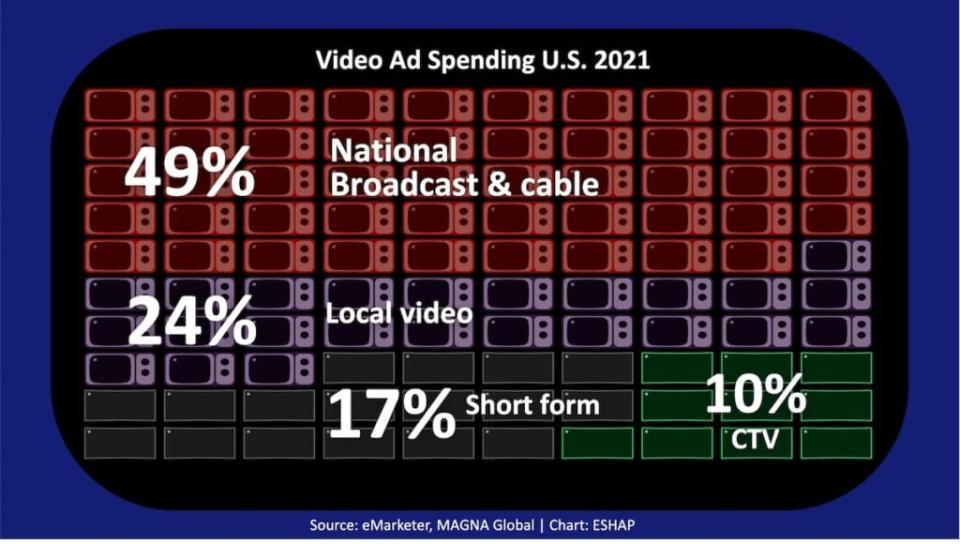 Video ad spending percentage, U.S., 2021 (eMarketer/MAGNA Global)