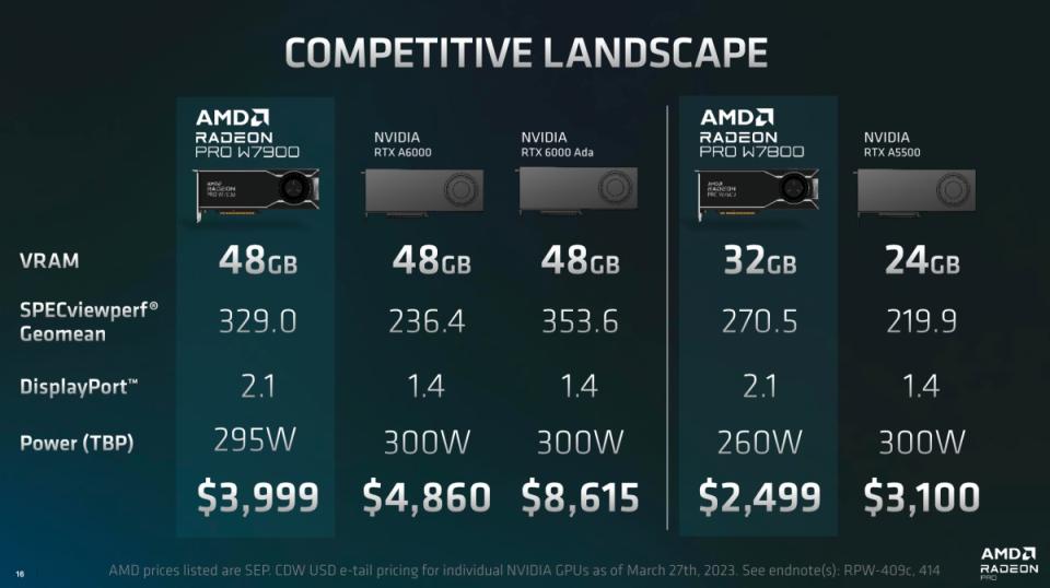 ▲強調相比NVIDIA以Ada Lovelace顯示架構推出的RTX 6000 Ada，或是舊版RTX A6000專業繪圖卡，Radeon Pro W7900無論在顯示效能、輸出規格，以及耗電表現與價位設計都有足夠優勢