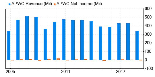 Asia Pacific Wire & Cable Stock Shows Every Sign Of Being Significantly Overvalued