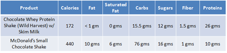 Whey vs. McDonald's