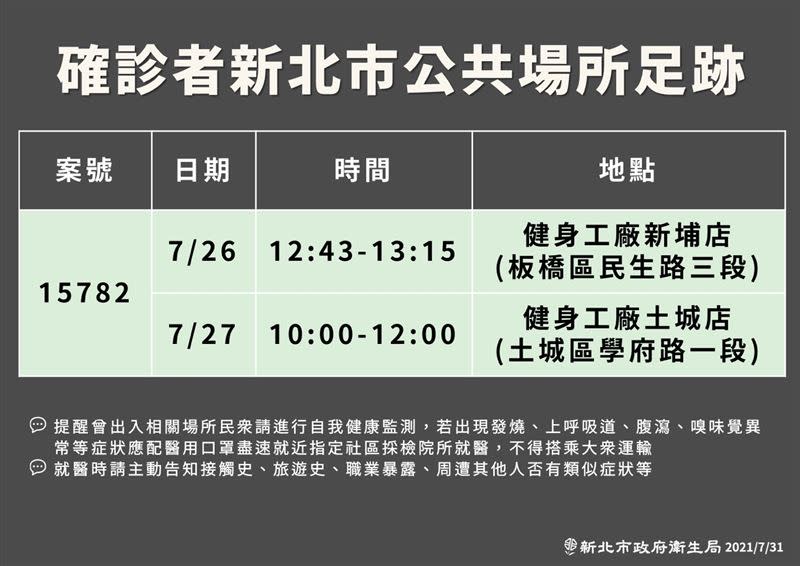 0731新北市侯友宜防疫記者會圖表及確診者公共足跡（圖／新北市府提供）