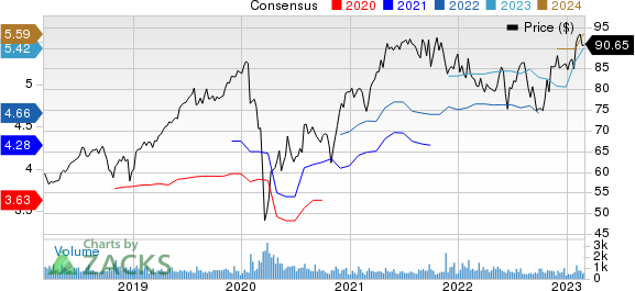 CGI Group, Inc. Price and Consensus