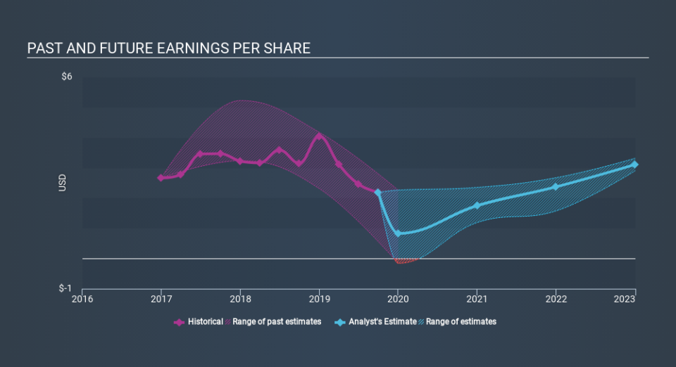 NYSE:DLPH Past and Future Earnings, December 3rd 2019