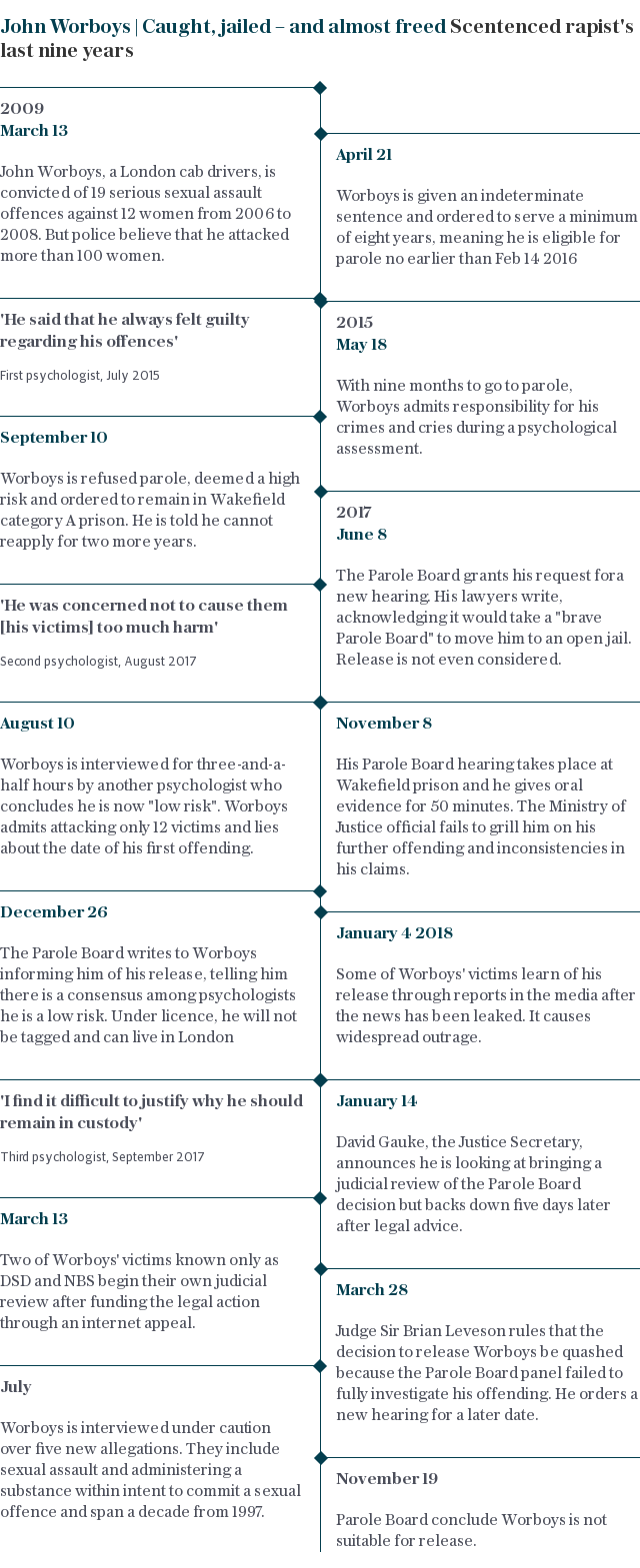 Timeline | John Worboys