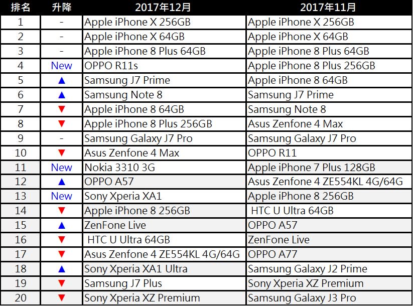 2017年12月台灣熱銷手機排行榜