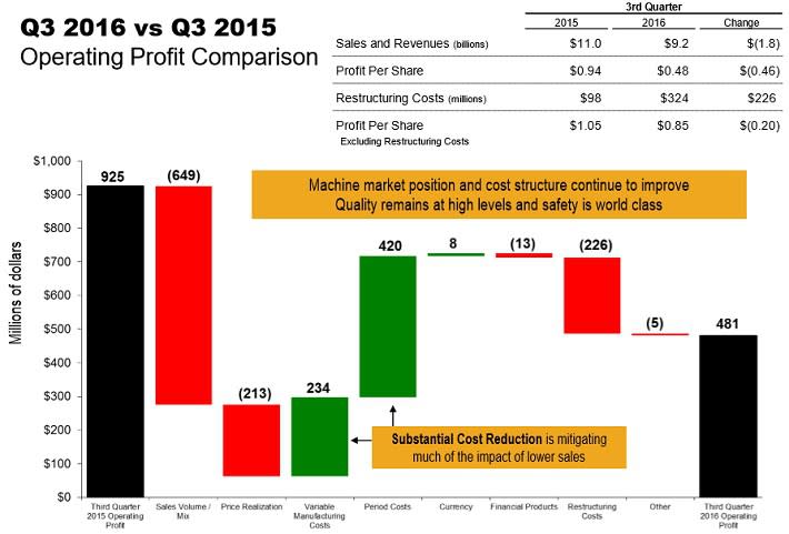 CAT Third Quarter