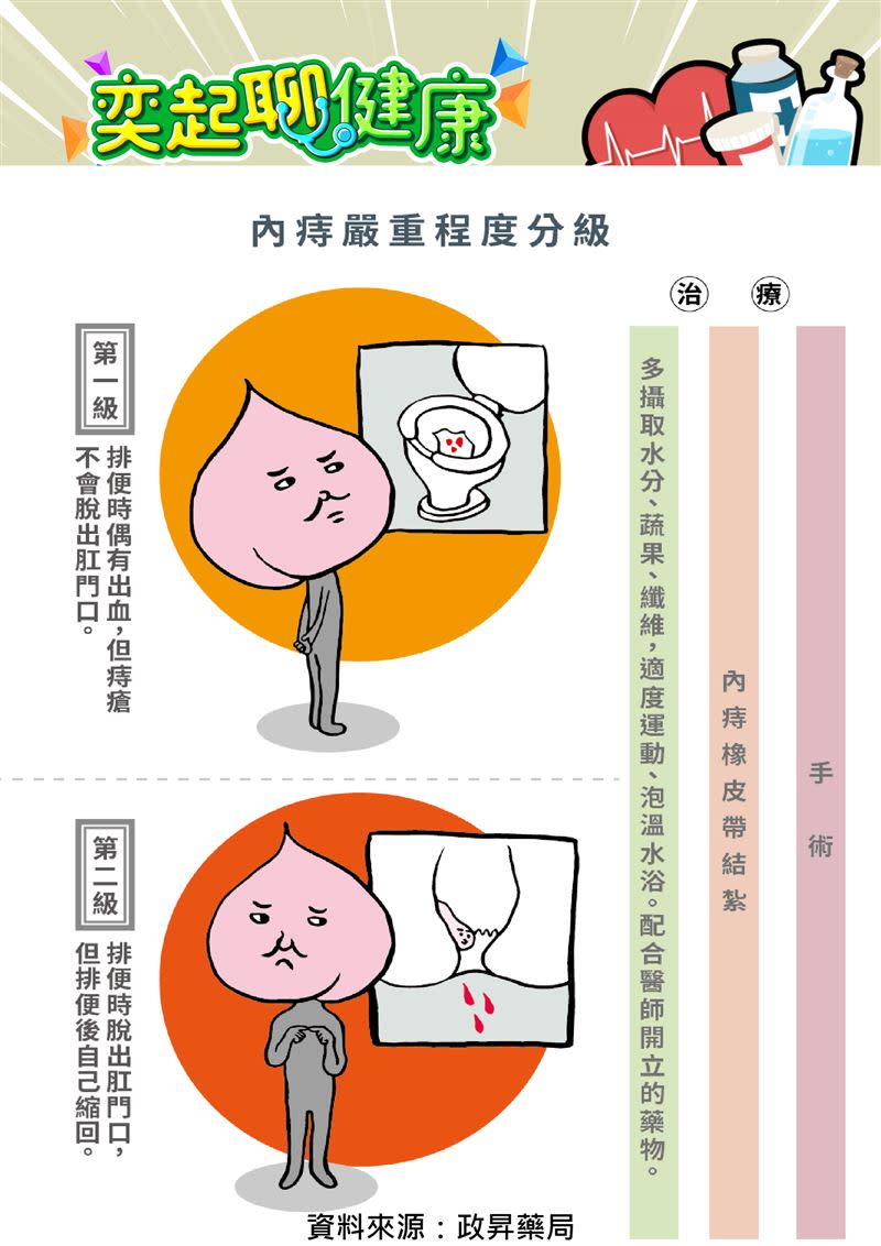 痔瘡依照嚴重程度有分成4級，會影響症狀疼痛程度和治療方。（圖／政昇藥局提供）