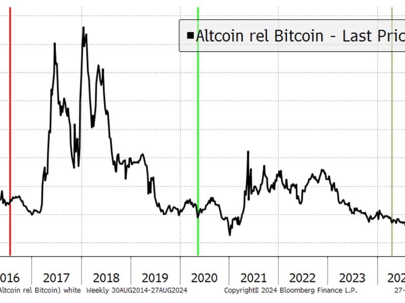 Altcoin Prices vs. BTC (ByteTree/Bloomberg)