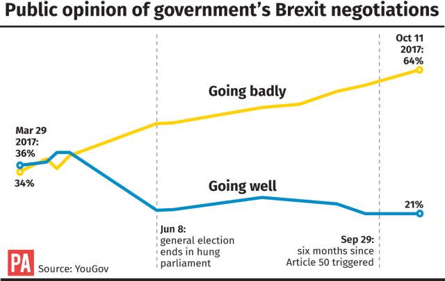 Public opinion of government's Brexit negotiations