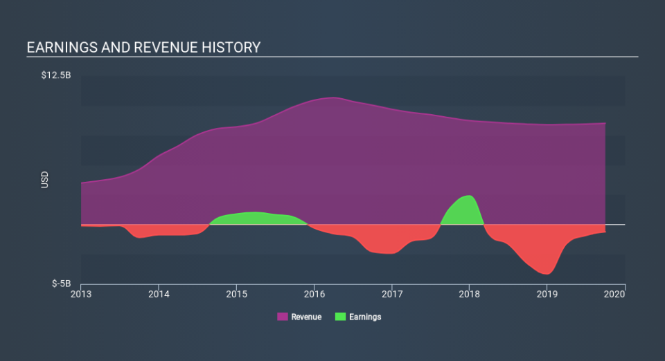 NYSE:BHC Income Statement, December 17th 2019