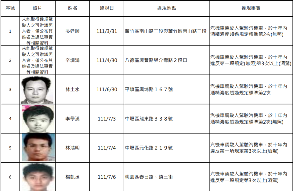 交裁處公告第99波名單，此次公布的酒駕累犯有15人。圖：交裁處提供