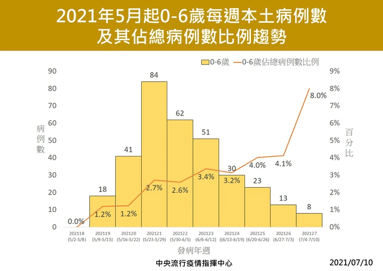 指揮中心公布0至6歲確診情形。（指揮中心提供）