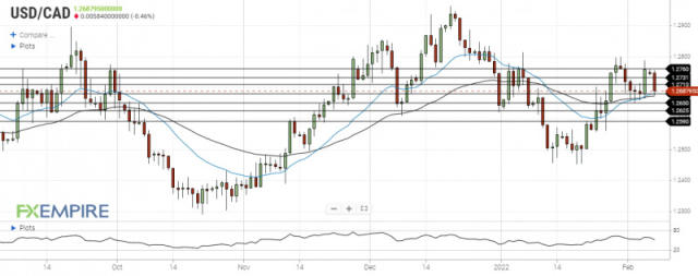 USD/CAD Tests Support At The 50 EMA