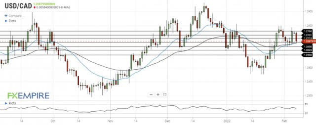 USD/CAD Retreats At The Start Of The Week