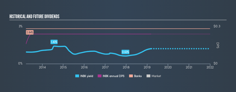 NasdaqGS:INBK Historical Dividend Yield, March 8th 2019