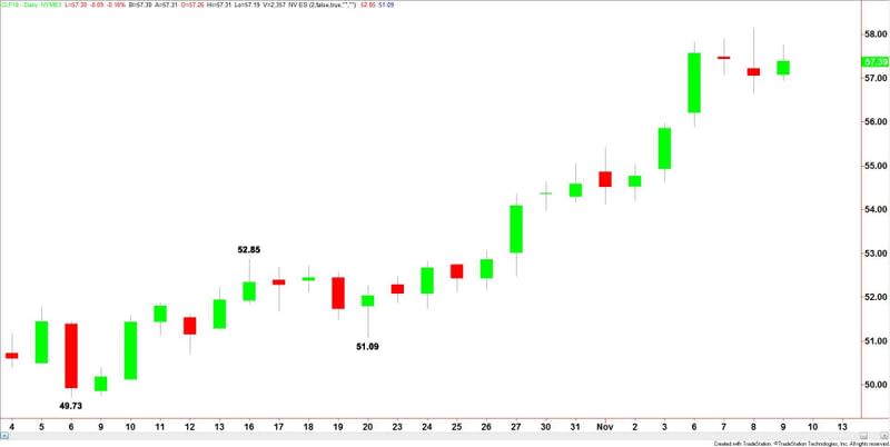 WTI Crude Oil