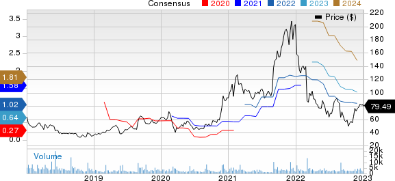 Ambarella, Inc. Price and Consensus