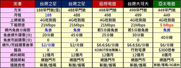 4G上網吃到飽200元有找~11.11限時限量促銷，剁手也要辦!