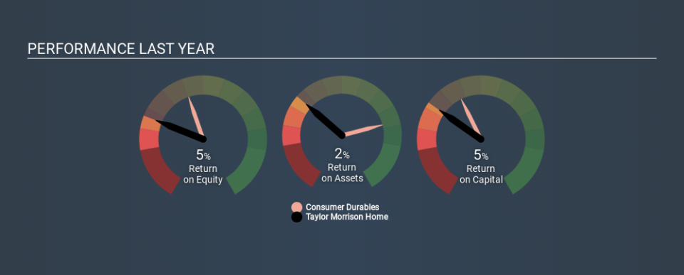 NYSE:TMHC Past Revenue and Net Income May 8th 2020