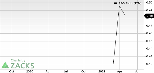 Albertsons Companies, Inc. PEG Ratio (TTM)