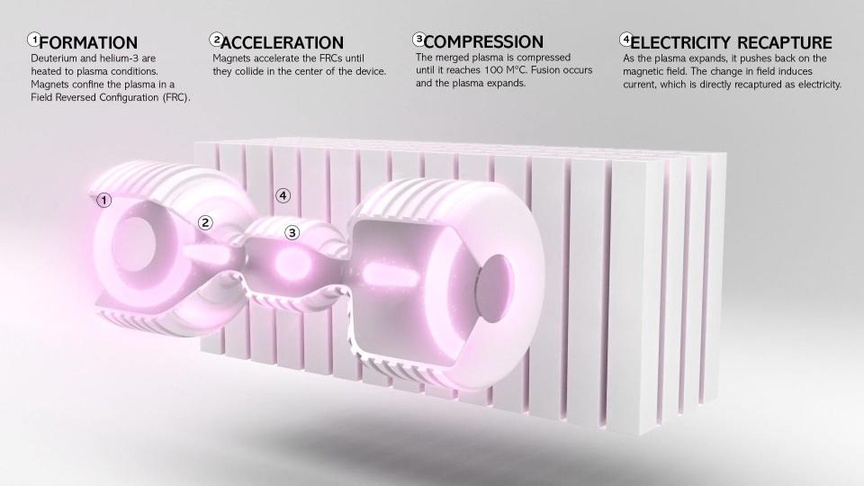 A graphic explaining how Helion's fusion energy works