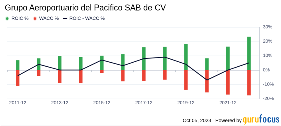 Unveiling Grupo Aeroportuario del Pacifico SAB de CV (PAC)'s Value: Is It Really Priced Right? A Comprehensive Guide