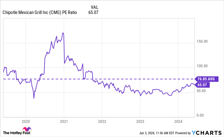 CMG PE Ratio Chart