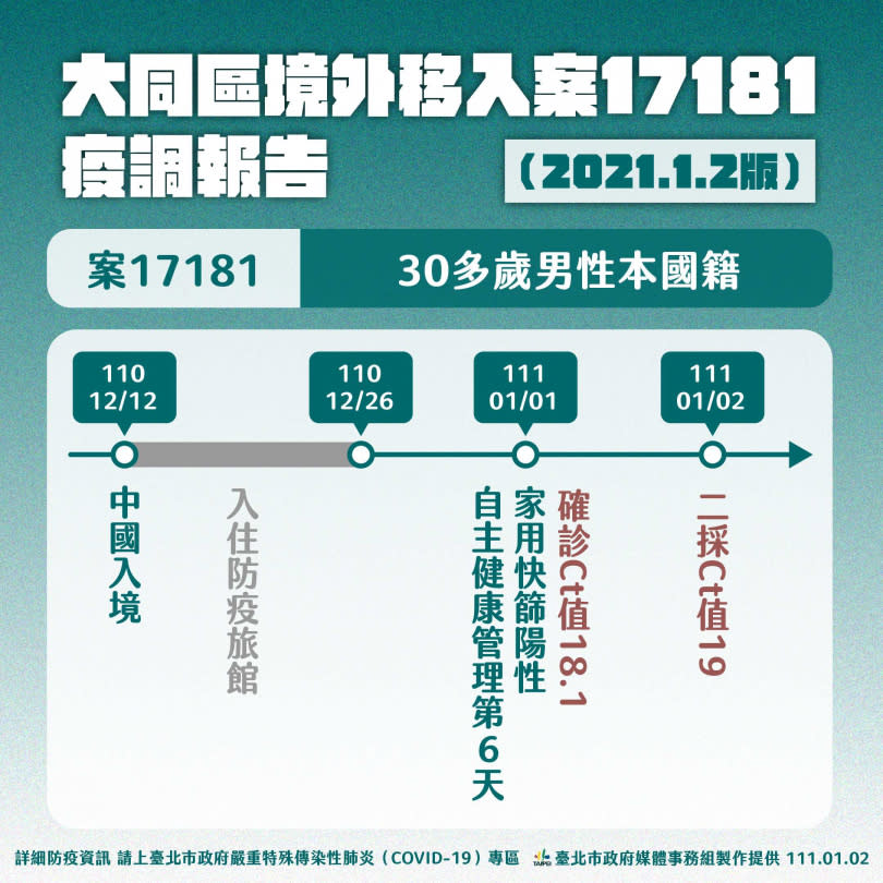 大同區境外移入案17181。