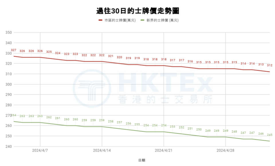 市區的士牌價過去30天走勢顯示市況依然悲觀