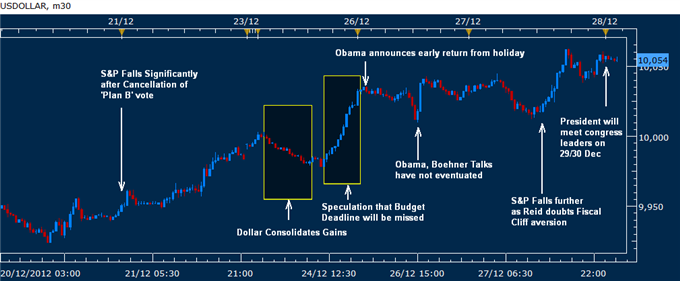 Forex_Analysis_Dollar_Strengthens_as_Fiscal_Cliff_Negotiations_Stall_body_Picture_1.png, Forex Analysis: Dollar Strengthens as Fiscal Cliff Negotiations Stall