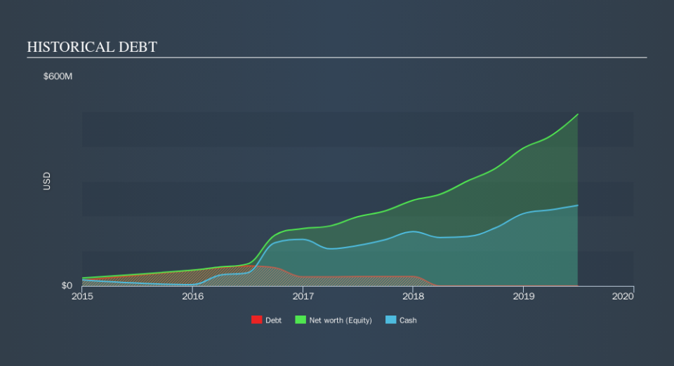 NasdaqGM:TTD Historical Debt, October 3rd 2019