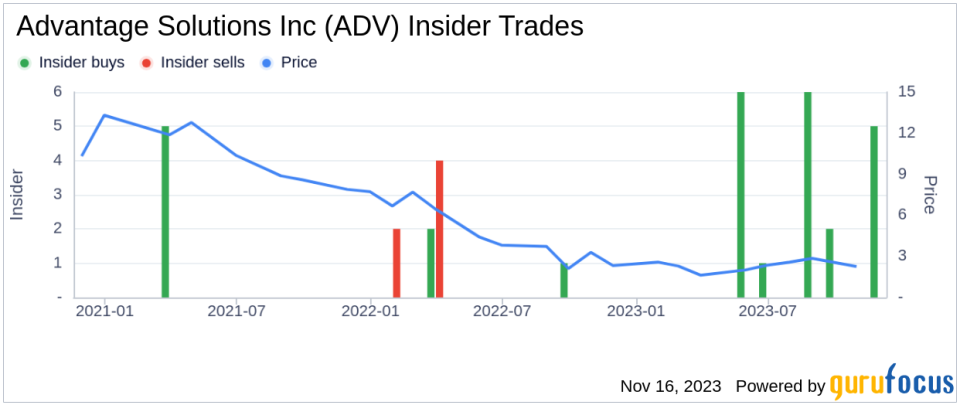 Director James Kilts' Significant Insider Purchase in Advantage Solutions Inc