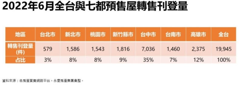 2022年6月全台與七都預售屋轉售刊登量